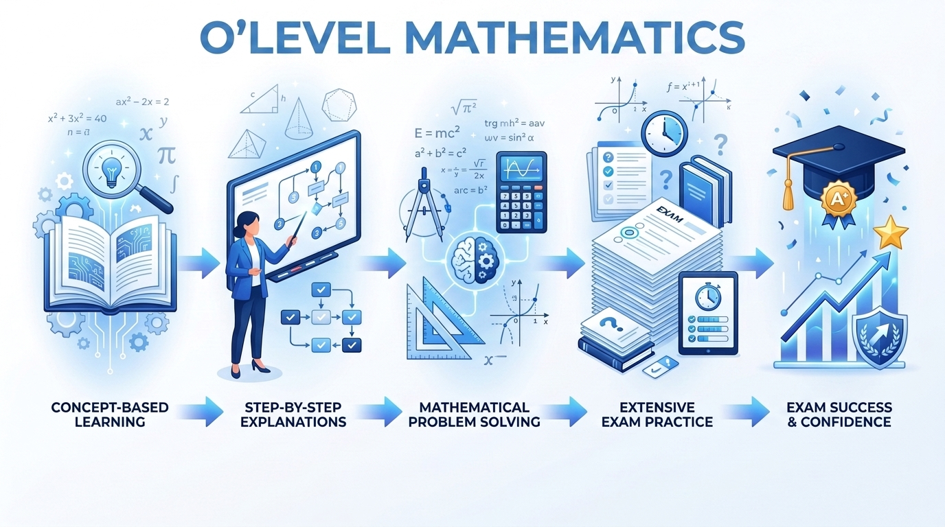 O’Level Mathematics